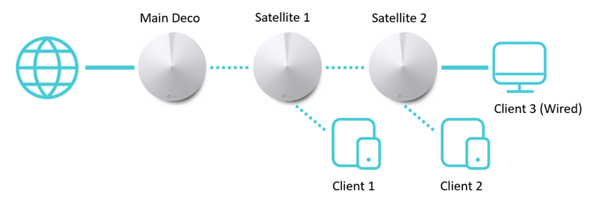 Re-position-Satellite-Decos